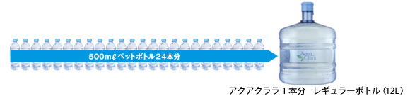 500mlペットボトル24本分→アクアクララ1本分 12Lレギュラーボトル